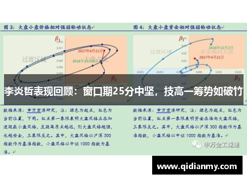 李炎哲表现回顾：窗口期25分中坚，技高一筹势如破竹